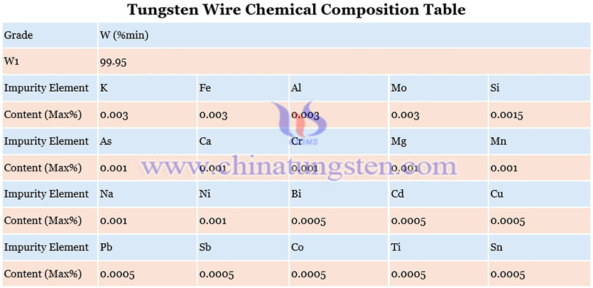 Chemical Composition of Tungsten Wire Picture