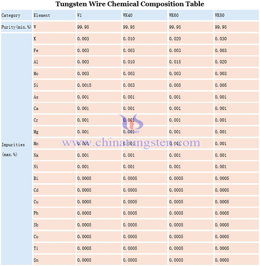 Chemical Composition of Tungsten Wire Picture