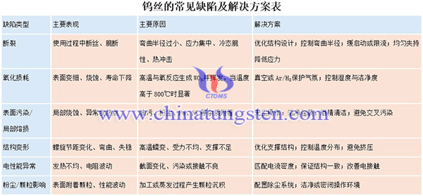 钨丝的常见缺陷及解决方案图片 钨丝的常见缺陷及解决方案图片