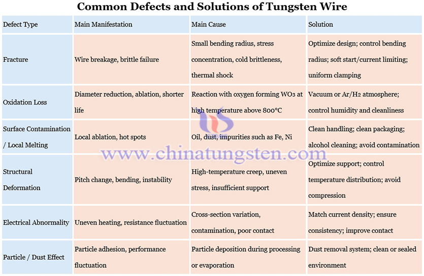 Common Defects and Solutions of Tungsten Wire Picture