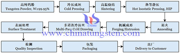 中钨智造钨丝的生产工艺流程图图片 中钨智造钨丝的生产工艺流程图图片