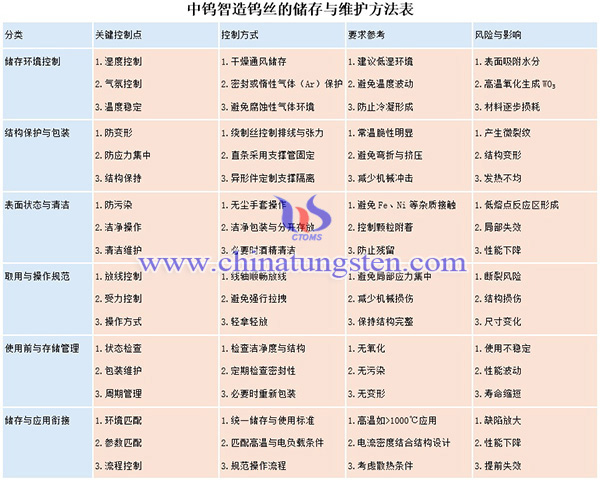 中钨智造钨丝的储存与维护方法图片 中钨智造钨丝的储存与维护方法图片
