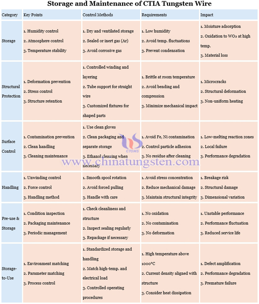 Storage and Maintenance of CTIA Tungsten Wire Picture Storage and Maintenance of CTIA Tungsten Wire Picture