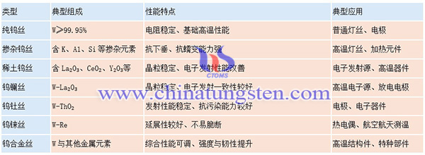 中钨智造钨丝的分类图片 中钨智造钨丝的分类图片