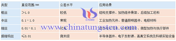中钨智造钨丝的分类图片
