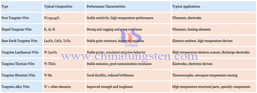Tungsten Wire Classification Picture Tungsten Wire Classification Picture