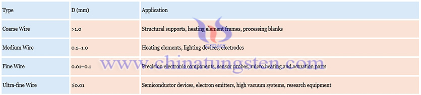 Tungsten Wire Classification Picture Tungsten Wire Classification Picture