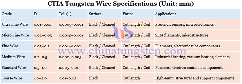 CTIA Tungsten Wire Specifications Picture CTIA Tungsten Wire Specifications Picture