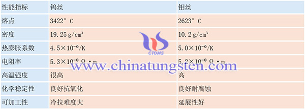 钨丝 vs. 钼丝图片 钨丝 vs. 钼丝图片