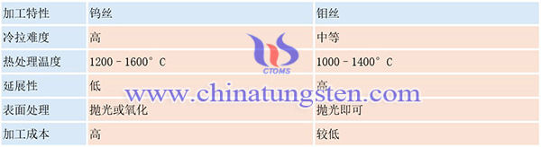 钨丝 vs. 钼丝图片 钨丝 vs. 钼丝图片