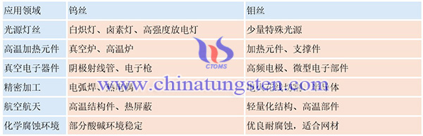 钨丝 vs. 钼丝图片 钨丝 vs. 钼丝图片