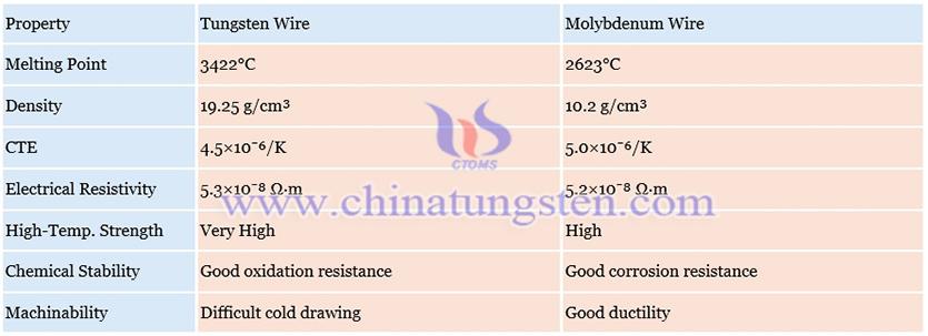 Tungsten Wire vs. Molybdenum Wire Picture