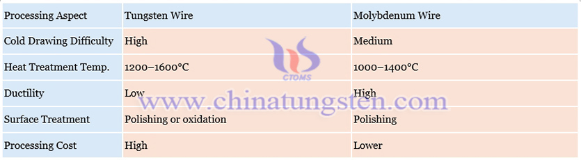 Tungsten Wire vs. Molybdenum Wire Picture
